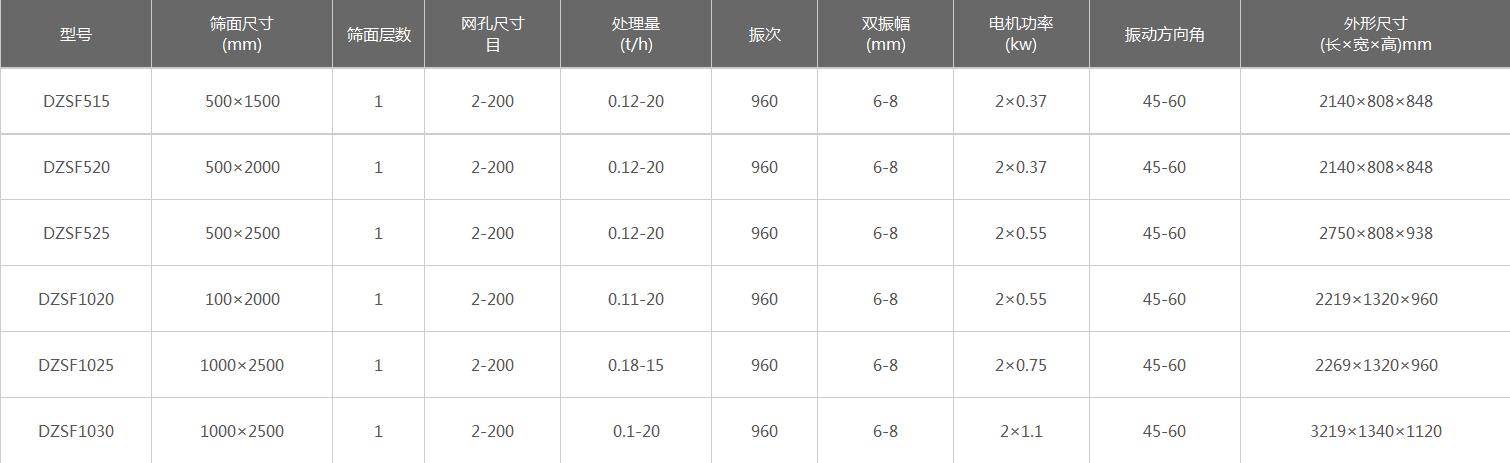 不銹鋼直線振動篩粉機技術(shù)參數(shù)